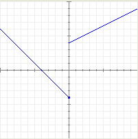 gr�fica de funci�n definida a trozos