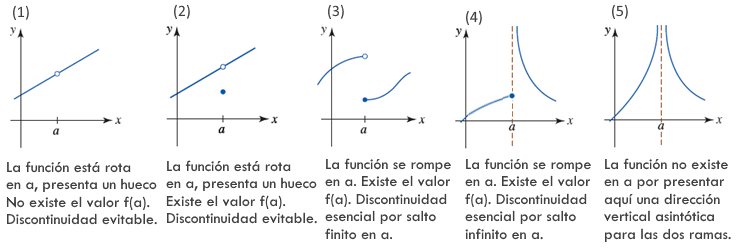 Puntos De Discontinuidad De Una Funci n