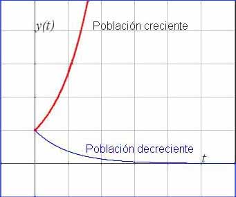 Estudio de poblaciones y ecuaciones diferenciales