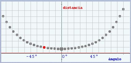 distancia