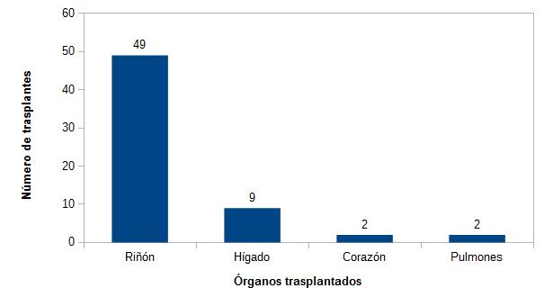 tabla trasplantes