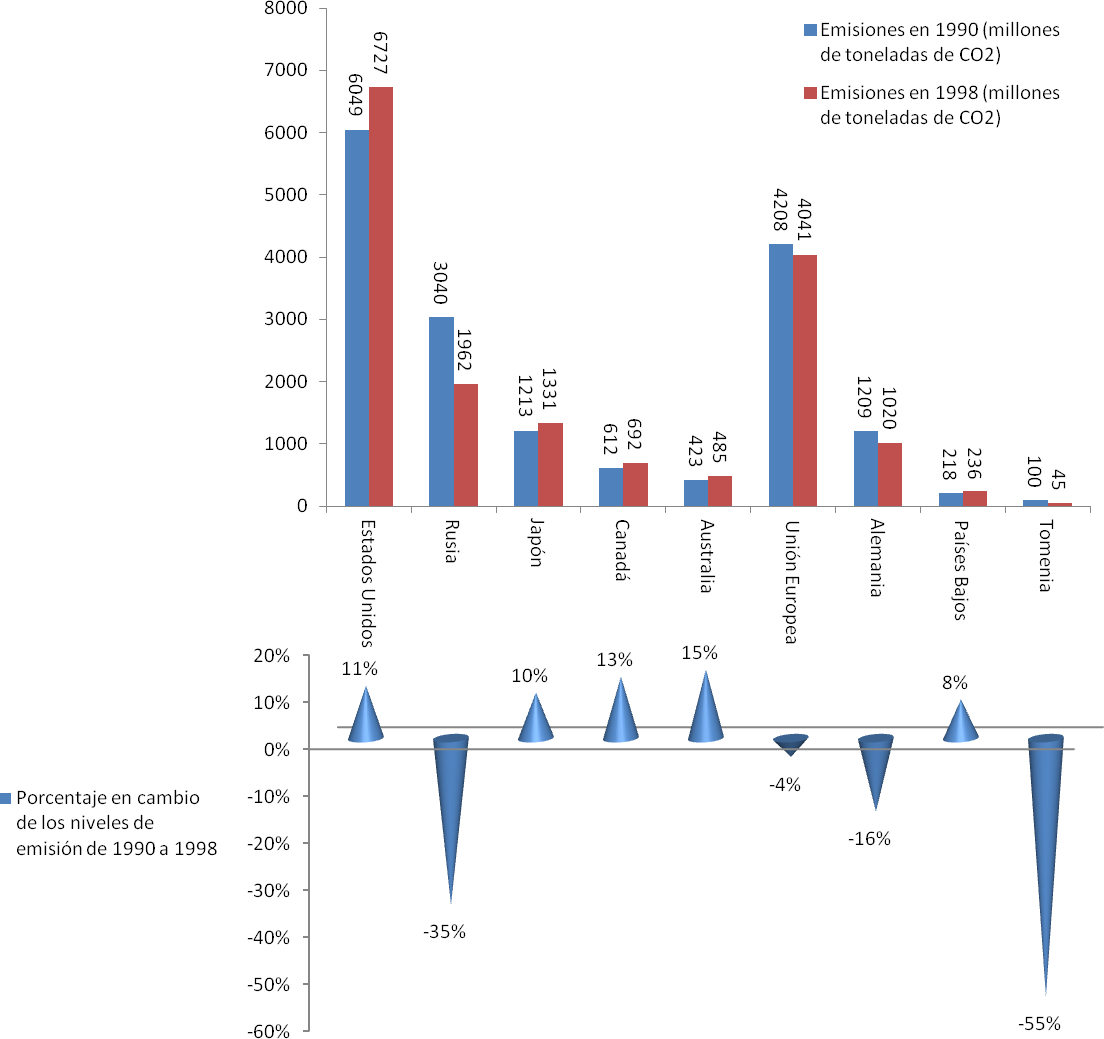 Gráfico de las emisiones