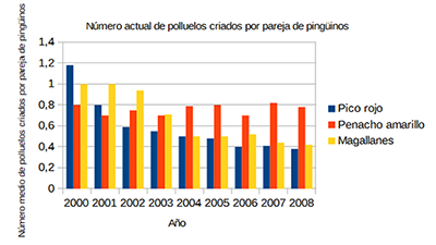 Gráfico de los datos