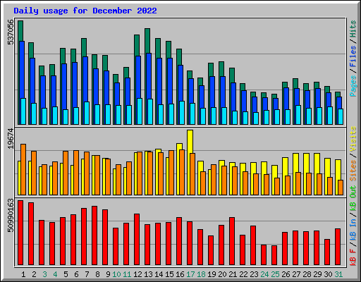 Usage Statistics for proyectodescartes.org - December 2022