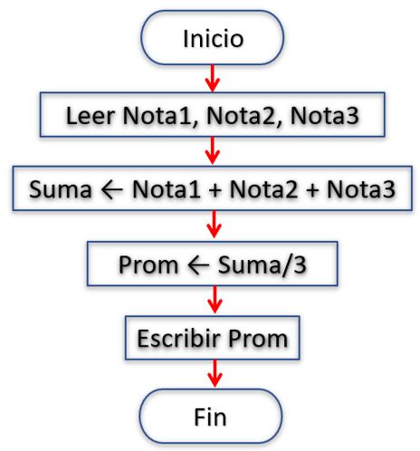 Ejemplos de código en diferentes lenguajes de programación mostrando estructuras de control como if-else, while y secuencias