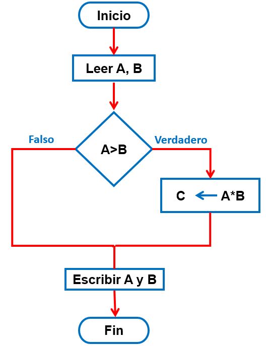 Diagrama de flujo simple mostrando los tres constructos básicos de programación estructurada: secuencia, selección e iteración
