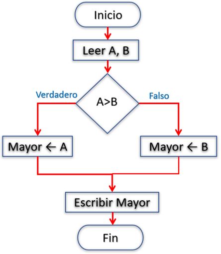 Ejemplos de código en diferentes lenguajes de programación mostrando estructuras de control como if-else, while y secuencias