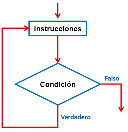Diagrama de flujo simple mostrando los tres constructos básicos de programación estructurada: secuencia, selección e iteración