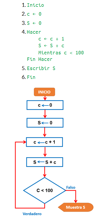 Ejemplos de código en diferentes lenguajes de programación mostrando estructuras de control como if-else, while y secuencias