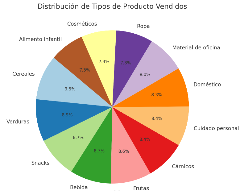 Primer gráfico