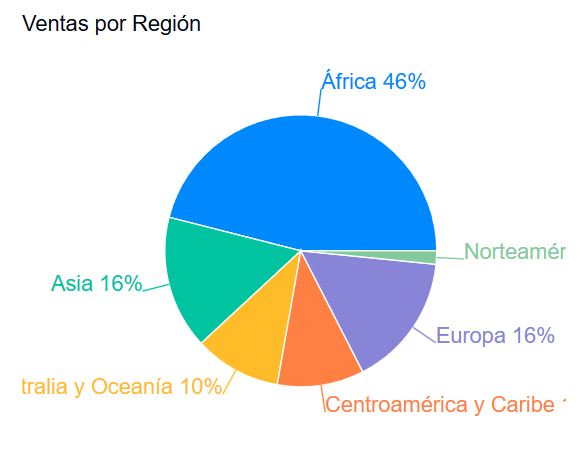 Primer gráfico