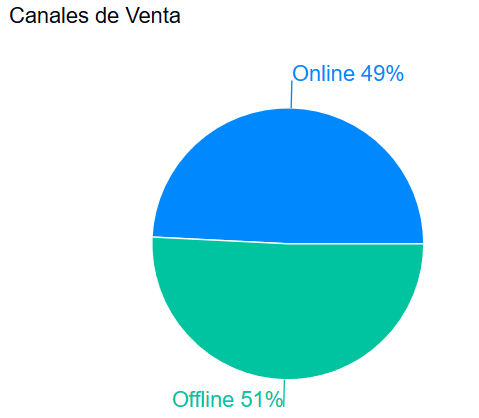 Tercer gráfico