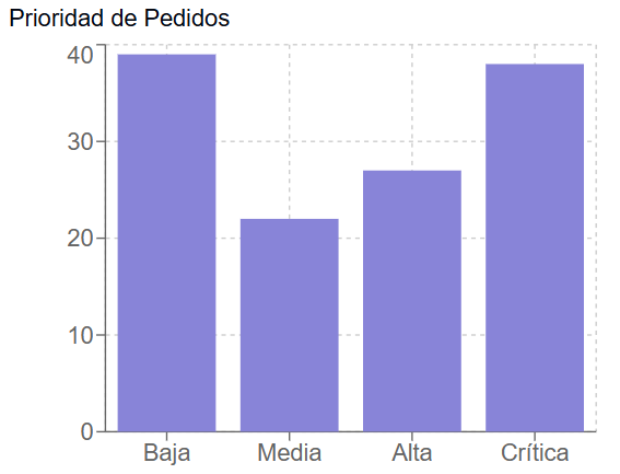 Cuarto gráfico