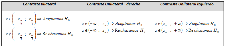 Aceptación y rechazo de hipótesis nula