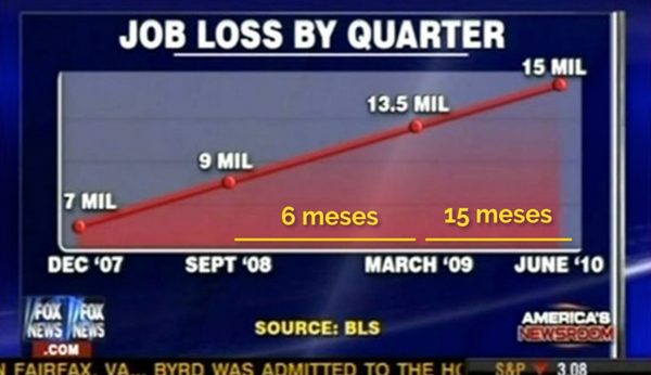 Desempleados en USA por Fox News - 2