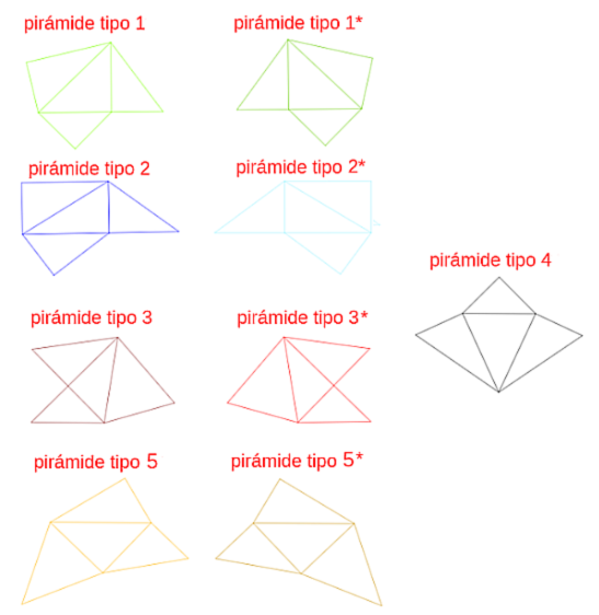 Pirámides en la partición de un Ortoedro (caso segundo). Desarrollos.