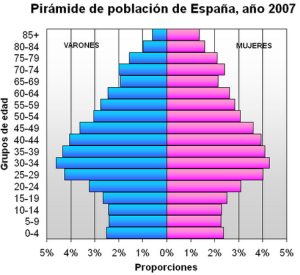 Pirámide de población 2007