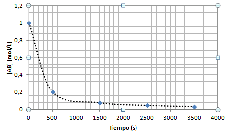 Variación del reactivo AB en función del tiempo