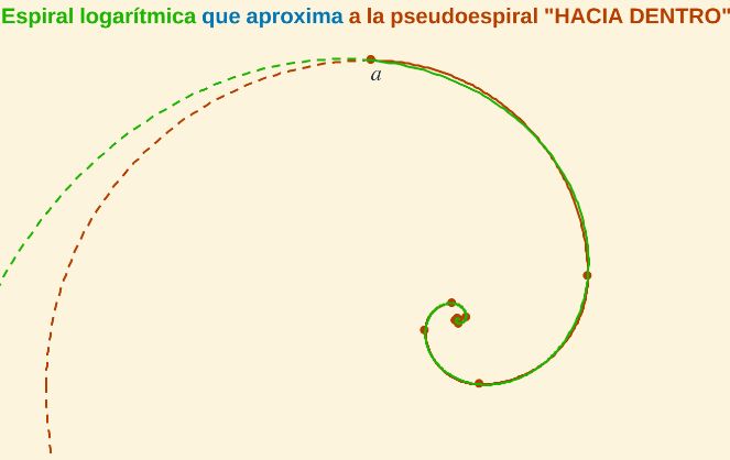 Espiral logarítmica que aproxima a la pseudoespiral de Durero hacia dentro