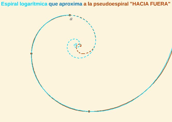 Espiral logarítmica que aproxima a la pseudoespiral de Durero hacia fuera