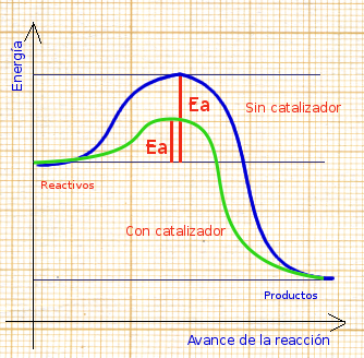 Cinética Química